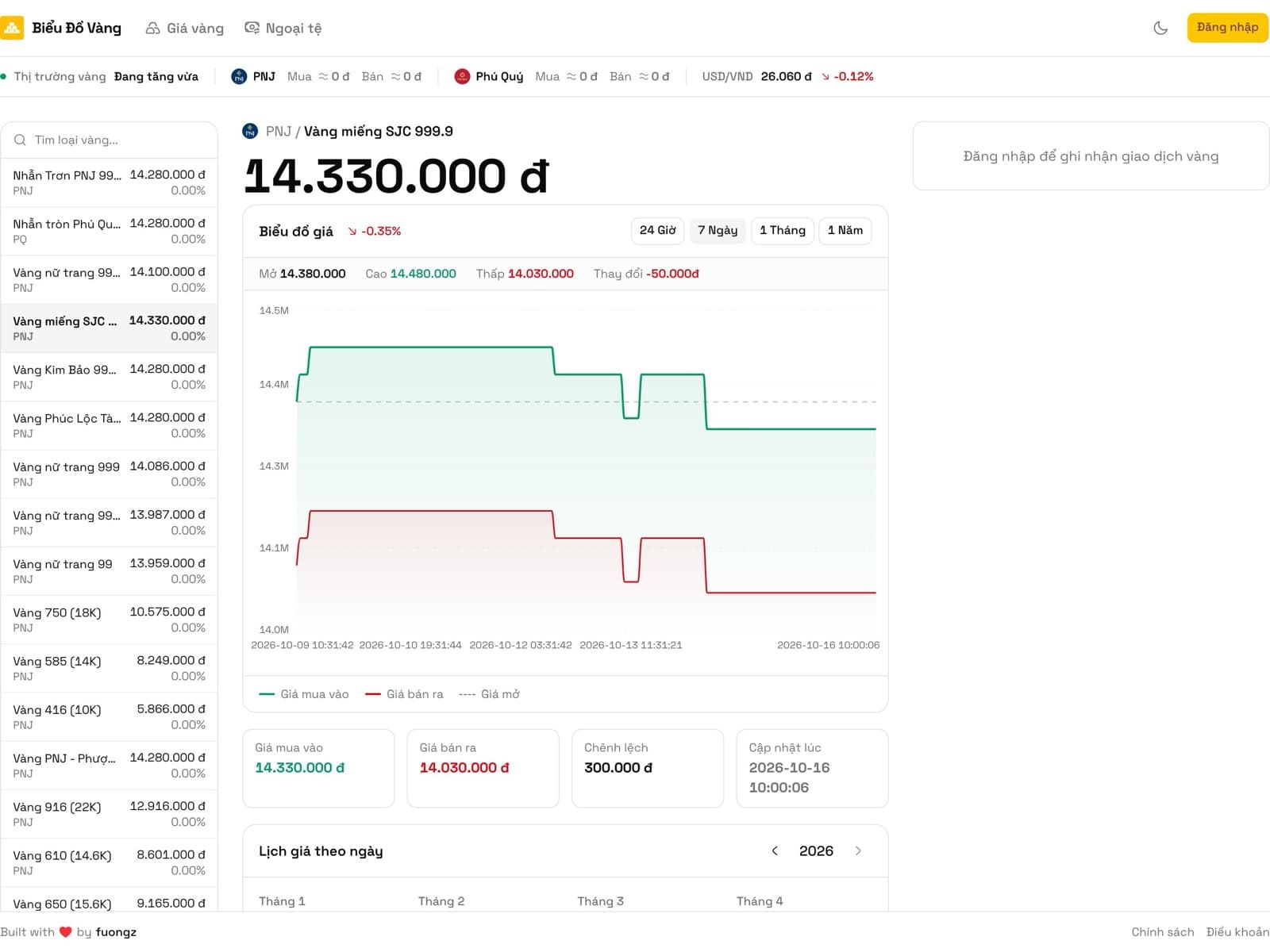 Gold Chart - Biểu Đồ Vàng website